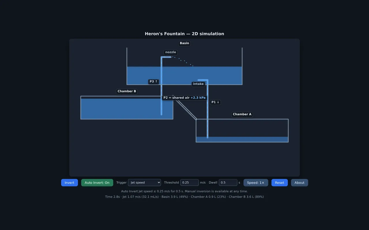 Heron's Fountain — 2D Simulation — Interactive browser simulation of a pump-less Heron's fountain